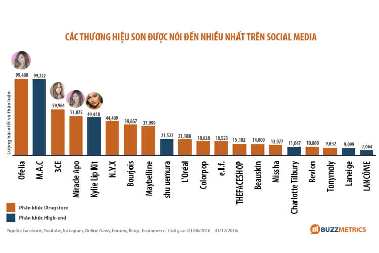 Các thương hiệu son dưỡng môi trên Social Media