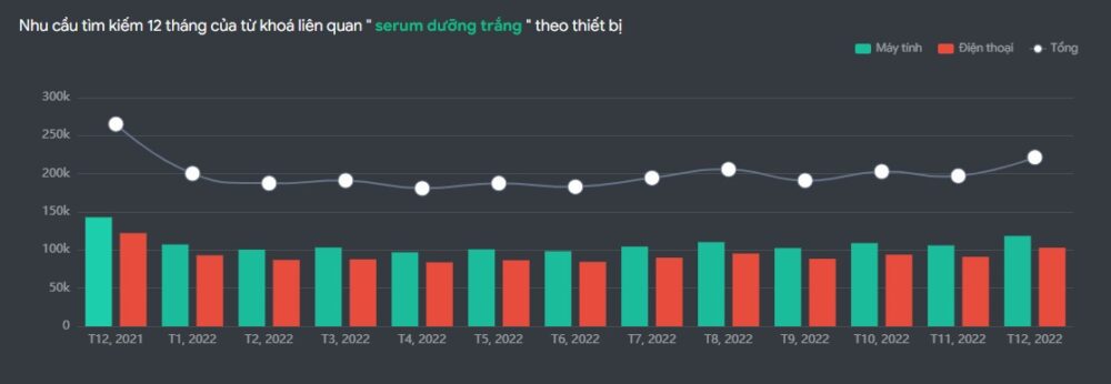 Nhu cầu serum dưỡng trắng