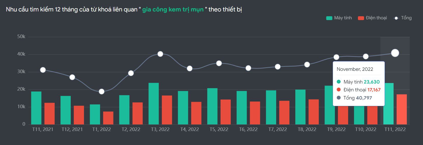 Tiềm năng sản phẩm kem trị mụn